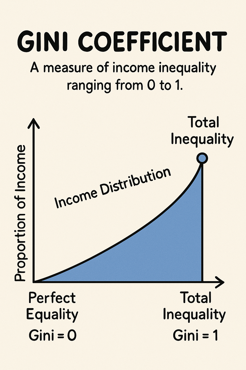 (경제) Gini Coefficient