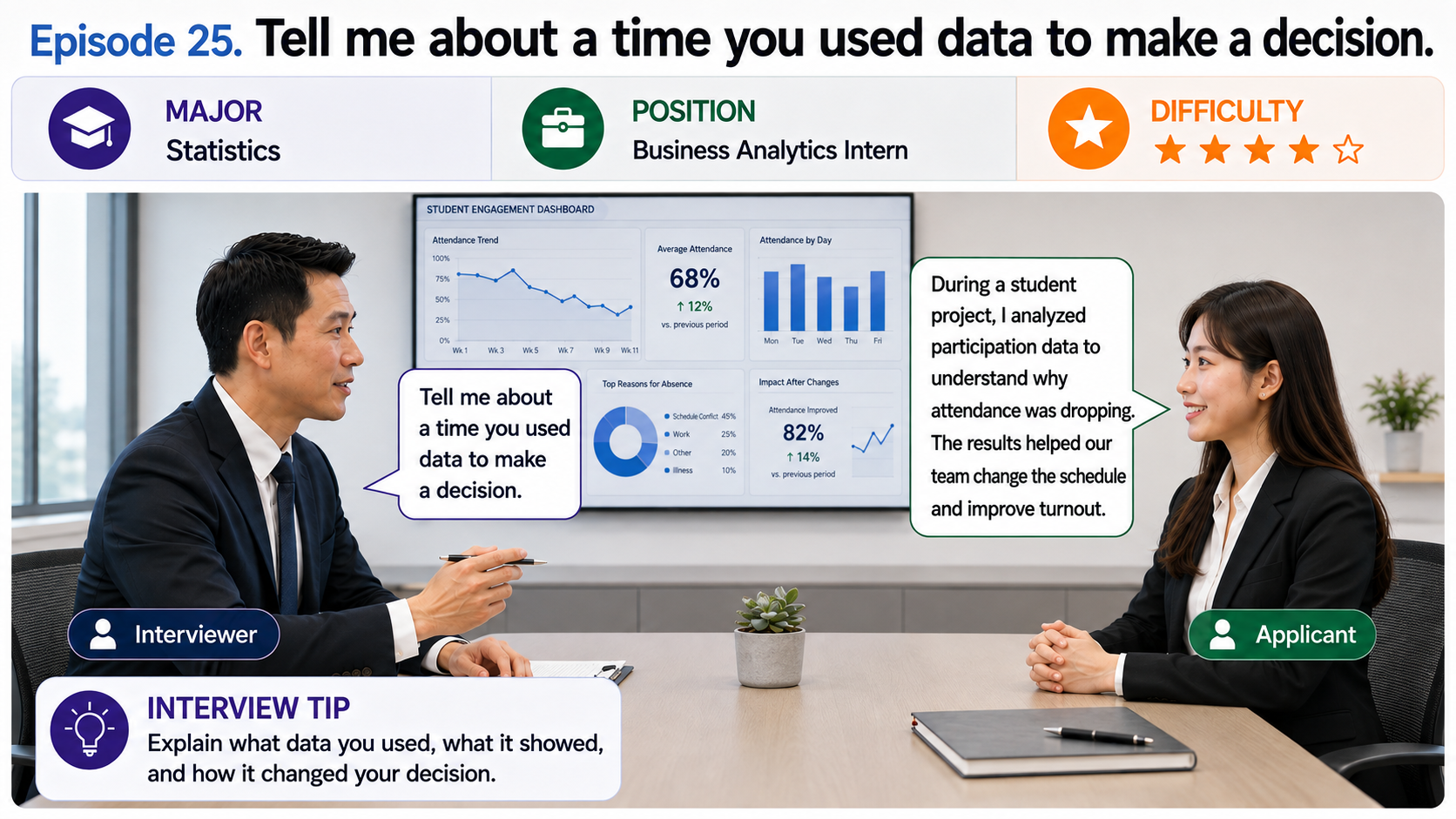 데이터를 활용해 판단한 경험 (Making a Data-Informed Decision)